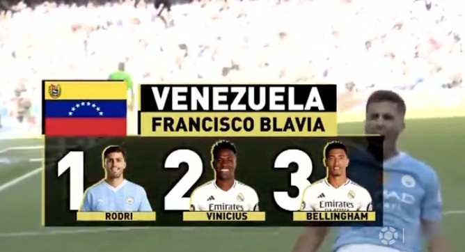 委內(nèi)瑞拉記者金球獎(jiǎng)投票：羅德里第一，維尼修斯第二貝林第三