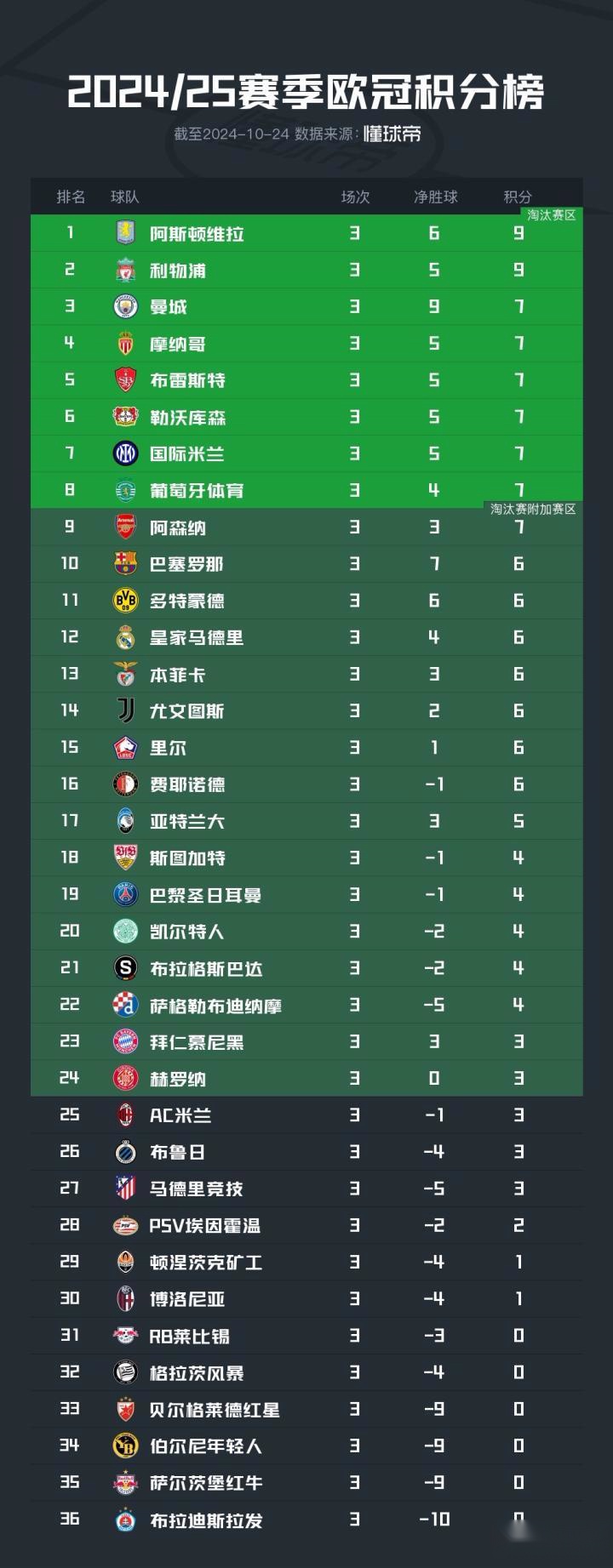 歐冠積分榜：僅維拉、利物浦三輪全勝，曼城等7隊(duì)7分