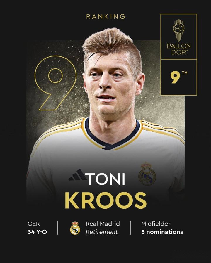 金球獎(jiǎng)排名第9，克羅斯上賽季48次1球10助，奪西甲+歐冠冠軍