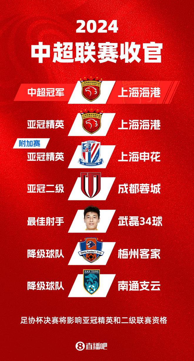 2024中超：海港奪冠申花亞軍，蓉城亞冠，梅州南通降級(jí)。