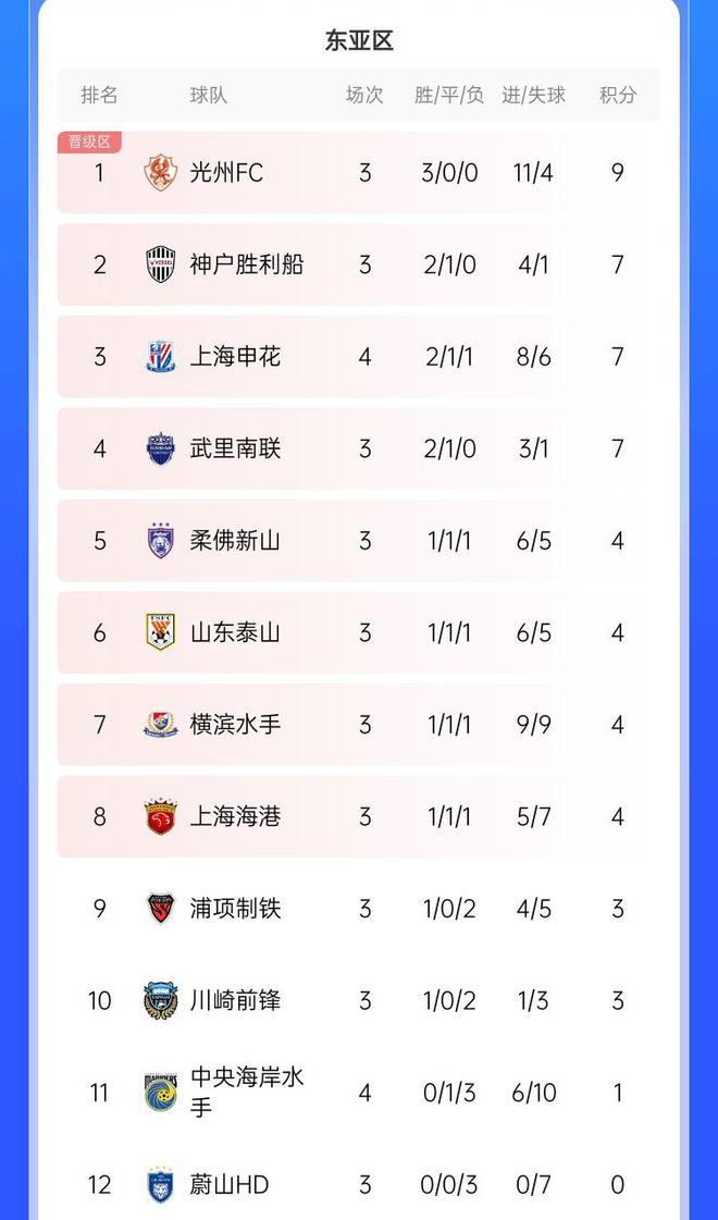 亞冠申花2勝1平丟2分，積7分升第3。