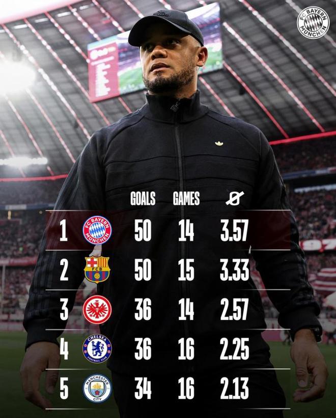 五大聯(lián)賽進(jìn)球榜：拜仁巴薩領(lǐng)跑，法蘭克福藍(lán)軍緊隨其后共36球