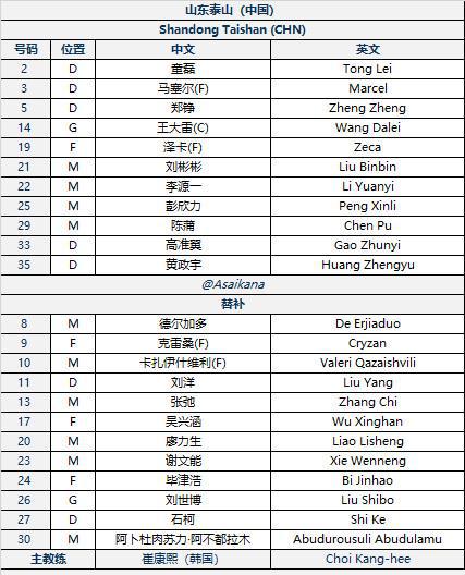 泰山亞冠首發(fā)雙外援，克雷桑瓦科替補，對手四外援。