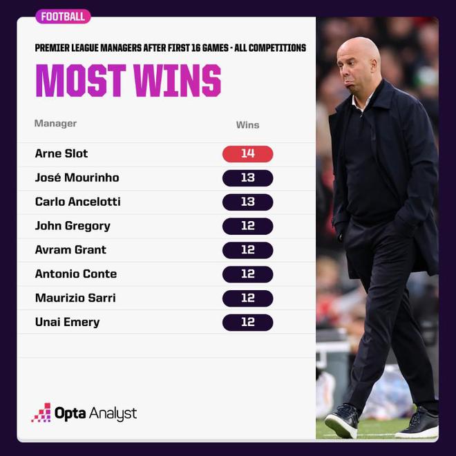 斯洛特執(zhí)教利物浦16戰(zhàn)14勝，創(chuàng)英超主帥紀錄