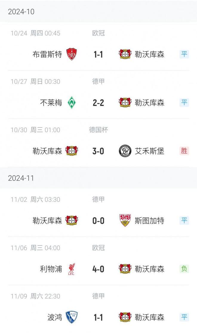 勒庫森運氣守恒，三戰(zhàn)兩平，上季常絕殺，近六場僅勝德乙隊。
