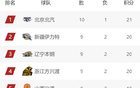 CBA常規(guī)賽積分榜11月29日