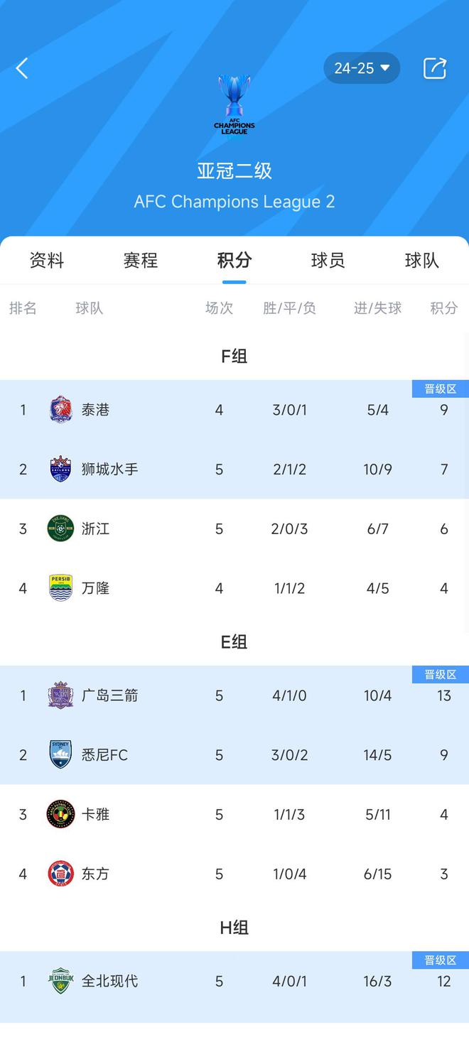 浙江逆襲，2球落后大翻盤，出線仍存希望，5輪6分暫居第3。