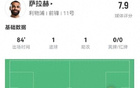 薩拉赫本場表現(xiàn)：3射1助，1失良機，獲評7.9分。