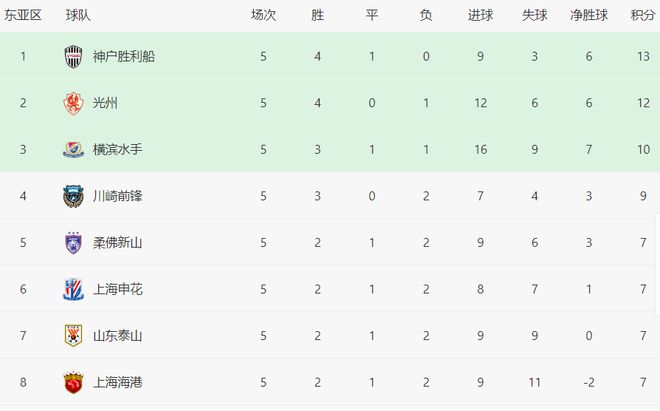 上海海港喜迎雙喜，主場勝光州機率大。