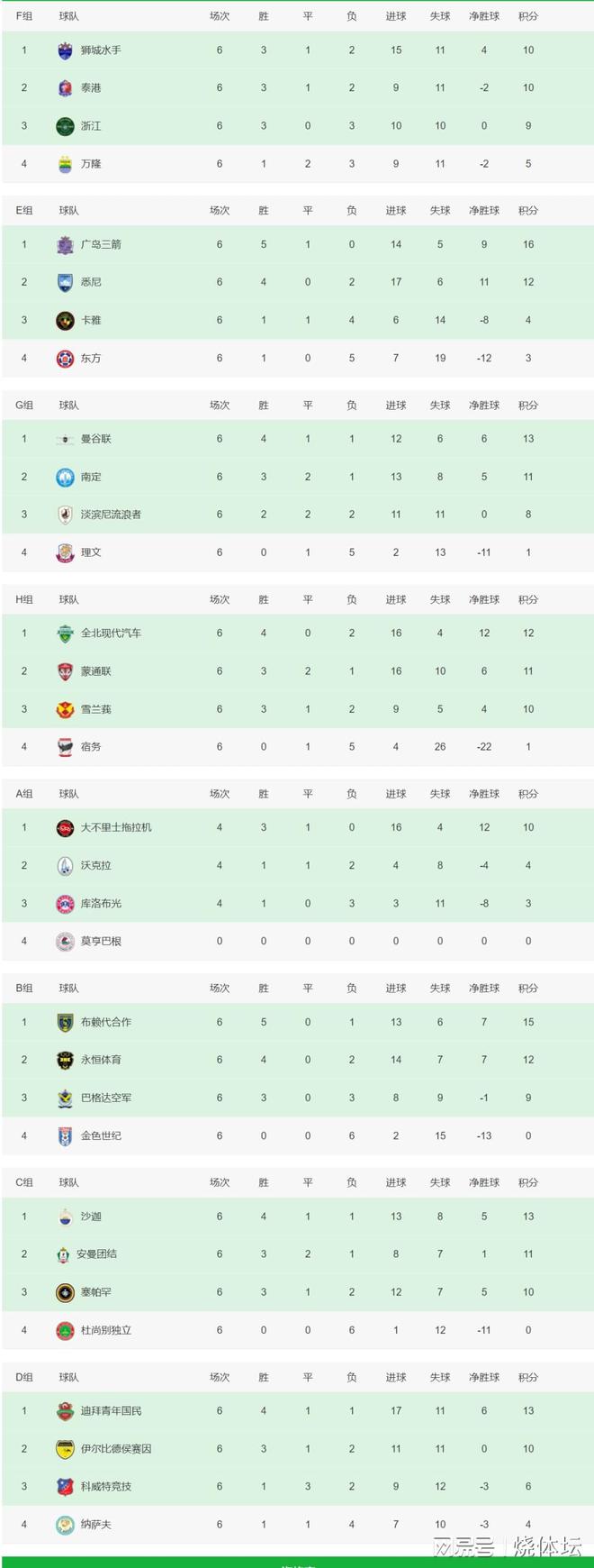 亞冠次級排名：浙江隊(duì)出局，泰3隊(duì)進(jìn)級，日韓澳各一隊(duì)。