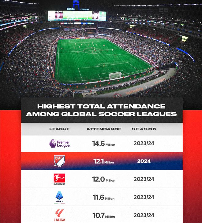 1210萬觀眾矚目，黑馬球隊(duì)崛起，英超次席，國(guó)內(nèi)市場(chǎng)需重估。