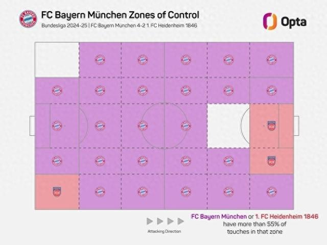 拜仁傳球數(shù)988次，略遜于14年瓜帥時(shí)期。