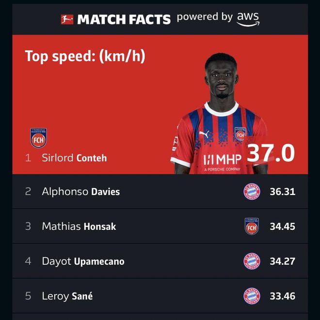 海登康特拜仁戰(zhàn)，創(chuàng)德甲速度紀(jì)錄37km/h