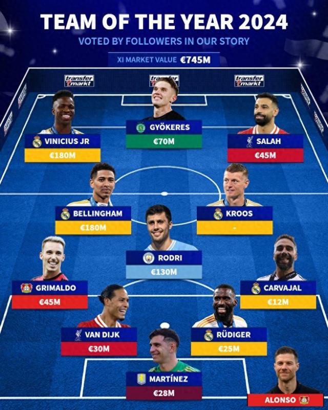 德轉(zhuǎn)最佳陣容：薩拉赫、維尼修斯、貝林厄姆、羅德里