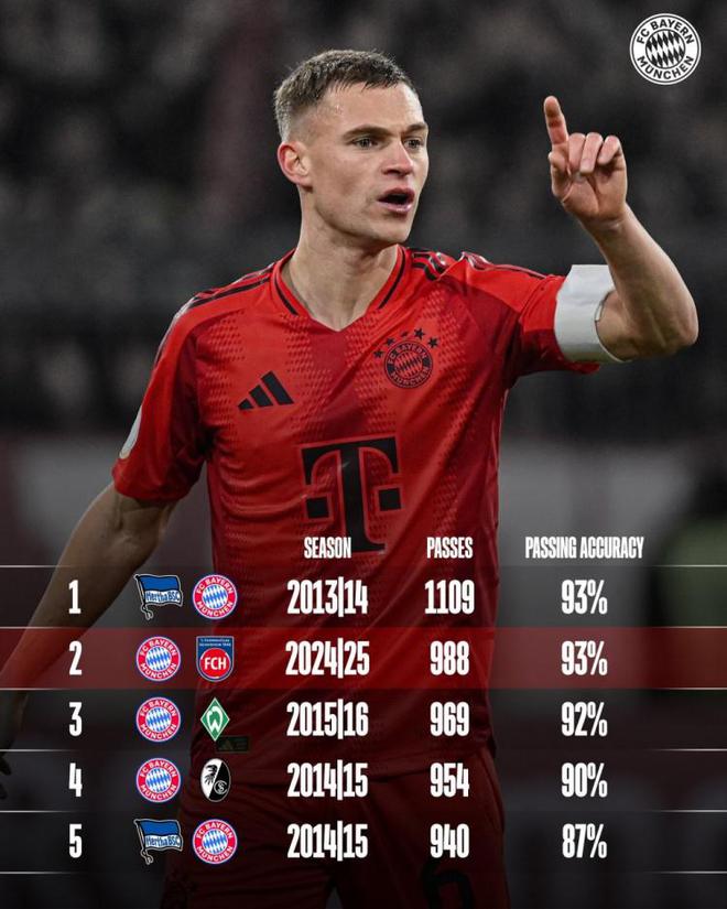 拜仁VS海登海姆傳球988次，創(chuàng)近期紀(jì)錄，瓜帥13-14年單場(chǎng)1109次。