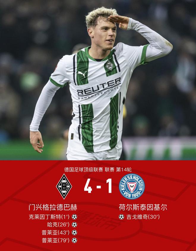 門興勝基爾，普萊亞雙球，克萊丁斯特得一分，奧諾拉助攻兩記。