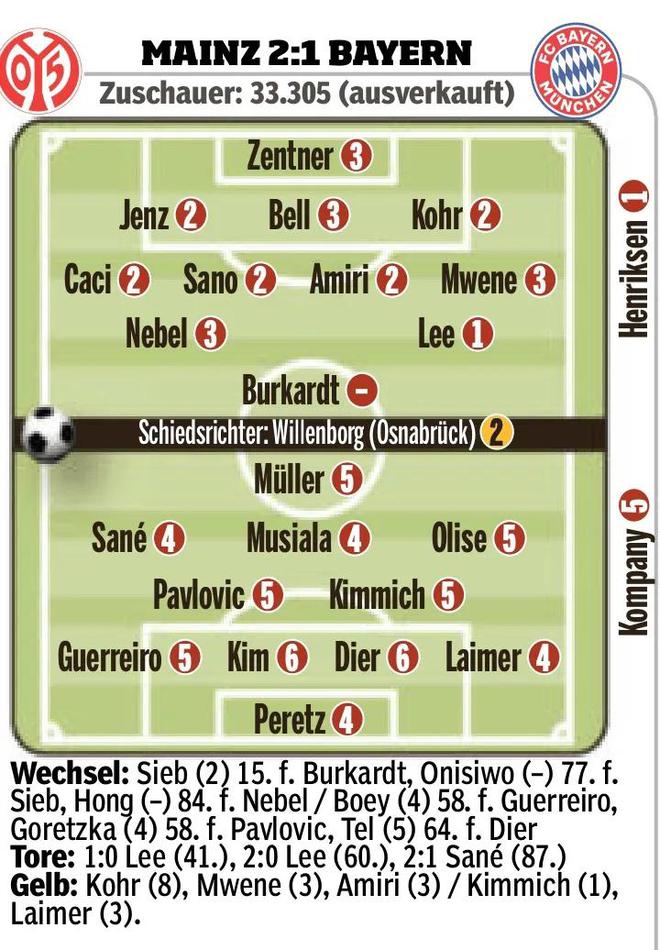 拜仁VS美因茨，李在城最高分，金玟哉、戴爾最低分。