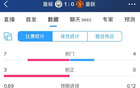 曼市德比半場(chǎng)：曼聯(lián)零射正低效，曼城七射三正占優(yōu)