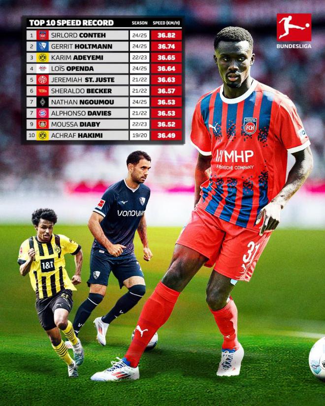 德甲速度榜：康特領(lǐng)跑，戴維斯第七，阿什拉夫第十