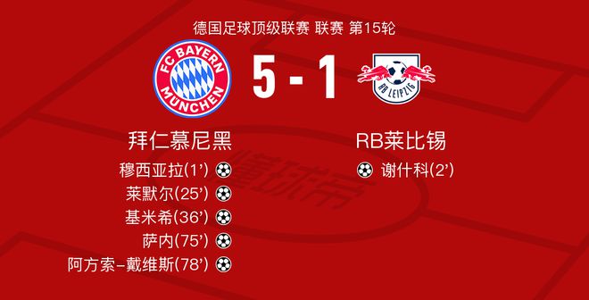 拜仁慕尼黑vs萊比錫：穆西亞拉高評9.5，努薩低評5.7