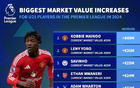英超U21球員身價漲幅榜：梅努領漲4600萬歐，2024年德轉列