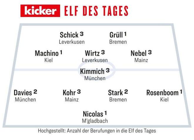 德甲第15輪最佳陣：維爾茨、基米希、阿方索領(lǐng)銜踢球者