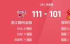 CBA戰(zhàn)報(bào)：深圳隊(duì)賀、約分別23、37分，101-111不敵浙江隊(duì)。
