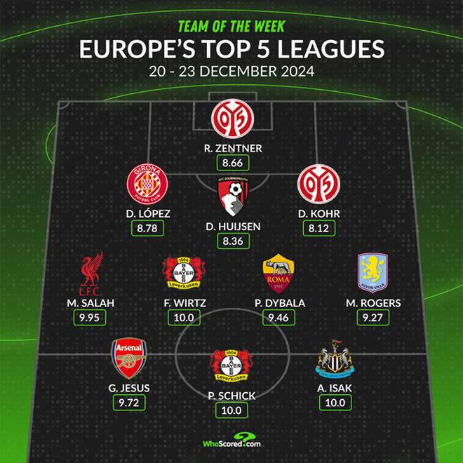 五大聯(lián)賽上周最佳陣容：薩拉赫、熱蘇斯、維爾茨領(lǐng)銜