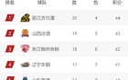 CBA常規(guī)賽積分榜12月30日截止