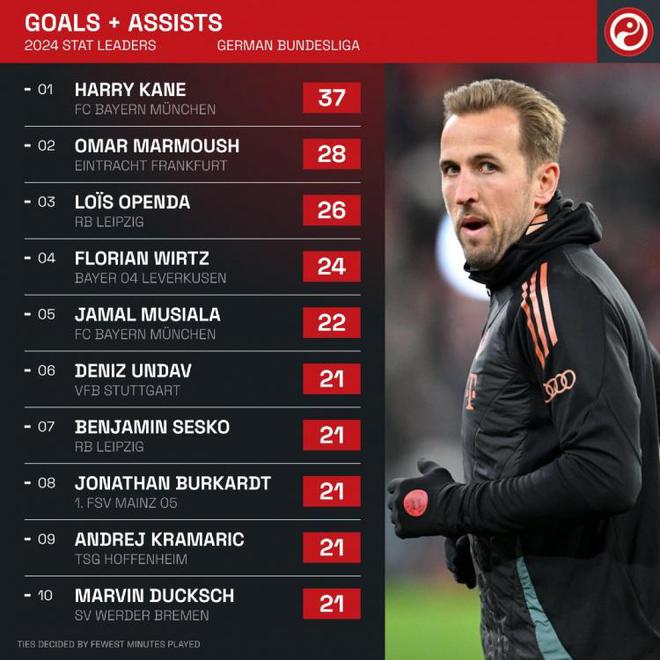 2024德甲進(jìn)球榜：凱恩領(lǐng)跑37球，馬爾穆什次席28球