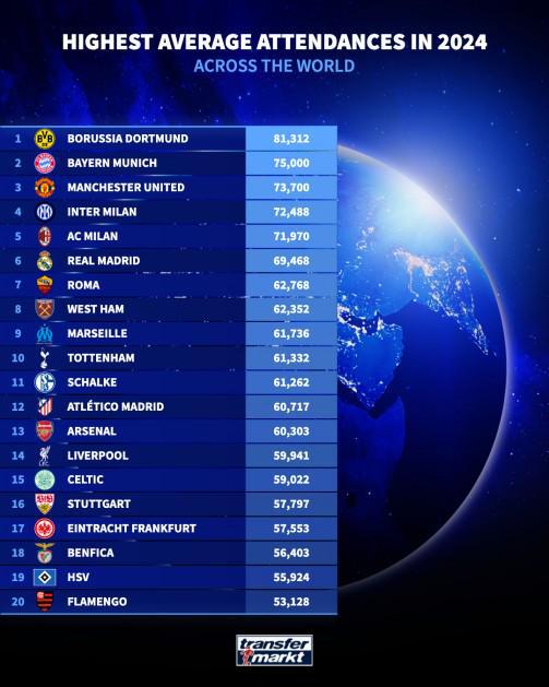 2024全球俱樂(lè)部上座榜：多特領(lǐng)跑，拜仁第二，曼聯(lián)第三，觀眾超8.1萬(wàn)
