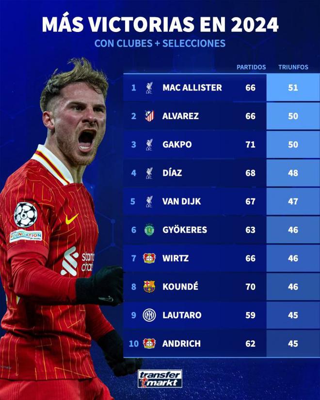 2024球員勝榜：麥卡利斯特51勝領(lǐng)跑，小蜘蛛、加克波次之