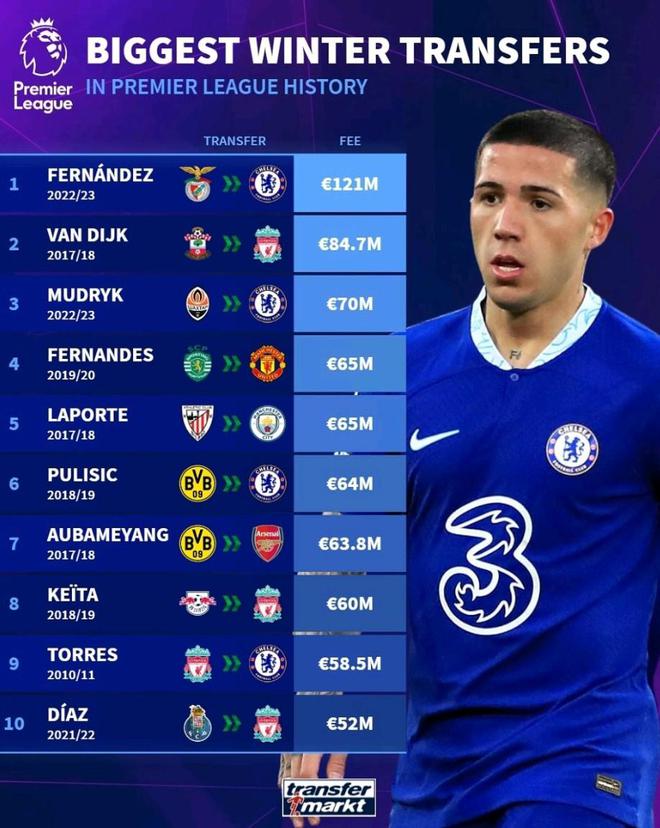 英超冬窗轉(zhuǎn)會費TOP10：恩佐領(lǐng)跑，范戴克次之，穆德里克第三。