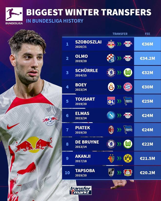 德甲冬轉(zhuǎn)最貴TOP10：索博斯洛伊領(lǐng)銜，德布勞內(nèi)第八