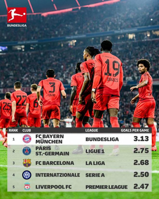 本季五大聯(lián)賽場均進(jìn)球榜：拜仁領(lǐng)跑，巴黎巴薩緊隨其后。