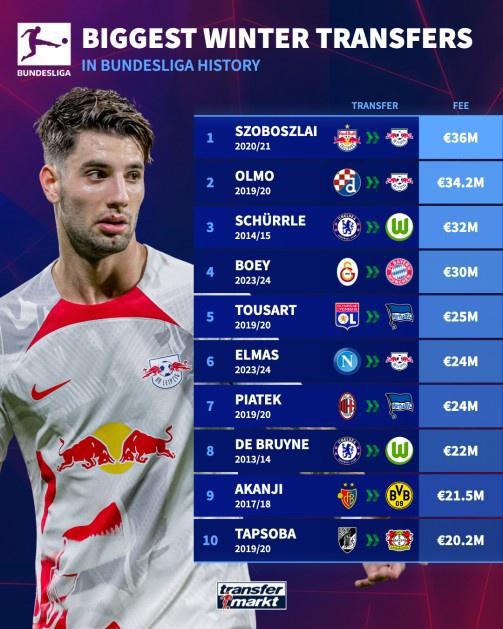 德甲冬窗引援榜：索博領(lǐng)跑，奧爾莫次之，德布勞內(nèi)第八。