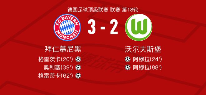 拜仁慕尼黑VS沃爾夫斯堡：奧利塞高評9.1，維默爾6.0分