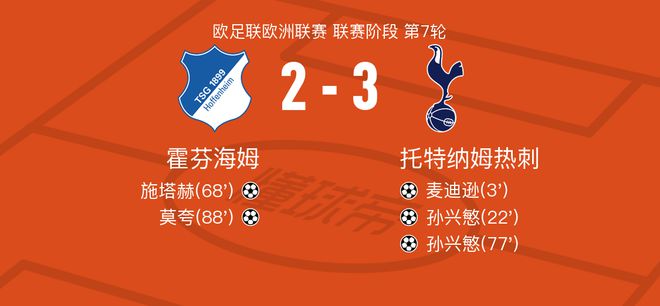霍芬海姆VS熱刺全場數(shù)據(jù)：射門22:8，射正5=5
