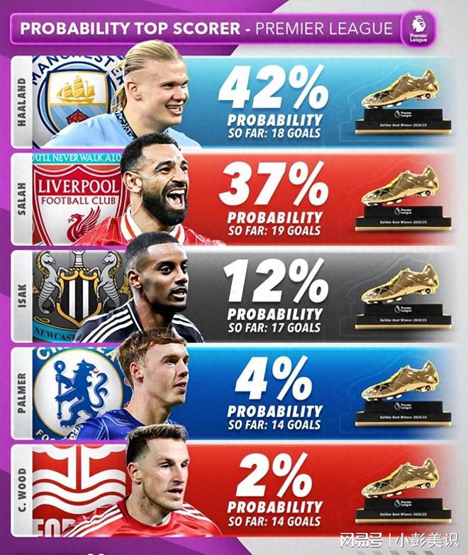 五大聯(lián)賽金靴預(yù)測：西甲姆巴佩領(lǐng)先萊萬；哈蘭德挑戰(zhàn)薩拉赫三連霸