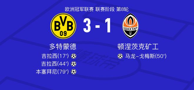 多特蒙德VS頓礦工，吉拉西高評8.1，斯捷5.7分