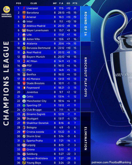 歐冠積分榜：利物浦領(lǐng)跑，皇馬拜仁曼城附加賽。