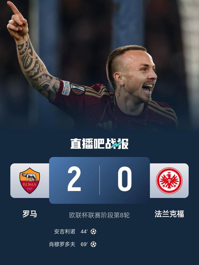 歐聯附加賽，羅馬2-0勝法蘭克福，安吉利諾破門，肖穆羅多夫替補得勝。