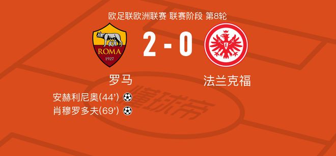 羅馬VS法蘭克福，安赫利尼奧8.6分，切利克6.2分。