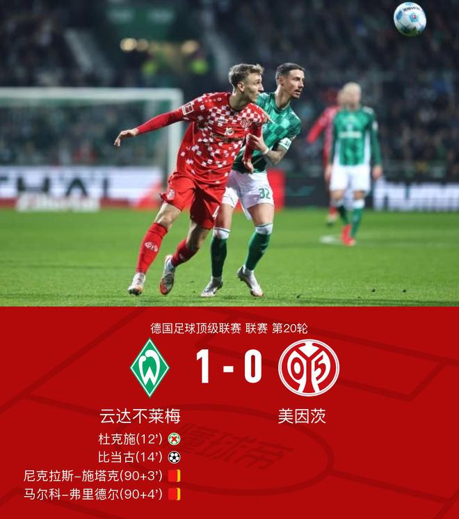 不萊梅補(bǔ)時(shí)紅牌雙飛，比當(dāng)古進(jìn)球勝美因茨，杜克施失點(diǎn)球。