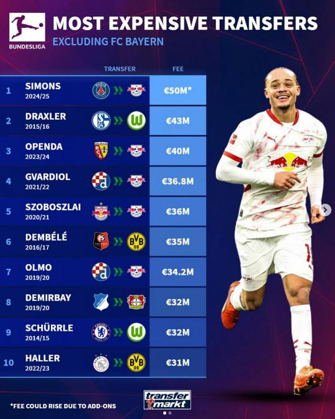 德甲引援轉(zhuǎn)會(huì)費(fèi)榜：哈維-西居首，登貝萊、奧爾莫等上榜