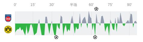 海登海姆多特蒙德全場數(shù)據(jù)：射門11-16，射正5-5