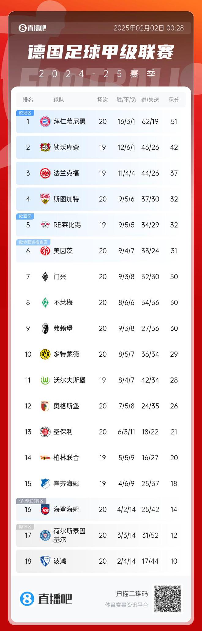 拜仁險(xiǎn)勝領(lǐng)跑，多特升位，三隊(duì)降級(jí)區(qū)失利。