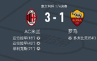 AC米蘭羅馬全場數(shù)據(jù)：13-19射門，6-7射正。