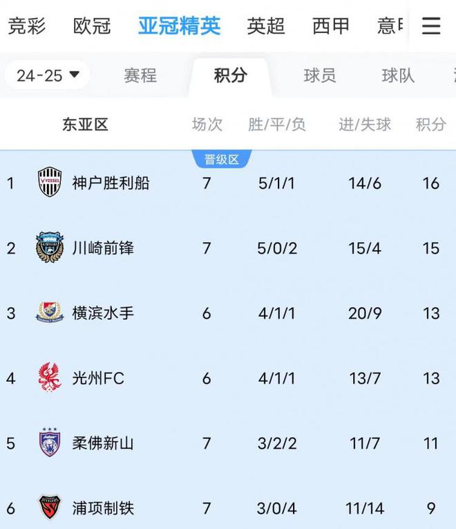 川神雙勝，J聯(lián)賽暫包亞冠東亞前三