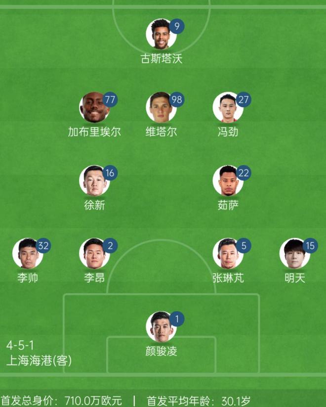 中超雙冠王七球失守，海港防線遭重創(chuàng)。